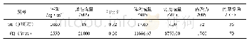 表1 模型材料及参数：基于FLAC~(3D)数值模拟的清徐地裂缝与交城断裂成因关系研究