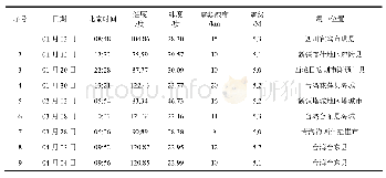 表1 2019年中国5.0级（含）以上地震一览表