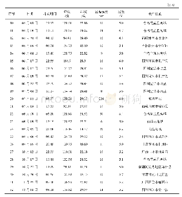 表1 2019年中国5.0级（含）以上地震一览表