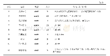 表1 预警信息Byte包结构