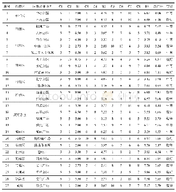 《表3 应急避难场所适宜性评价结果》