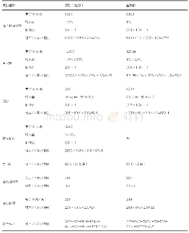 《表4 经济运行效益对比》