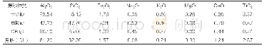 《表3 四种铸造用人工砂的化学成分（X光衍射化验结果）（质量分数，%）》