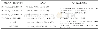 表6 6种耐火材料试片的主要特点