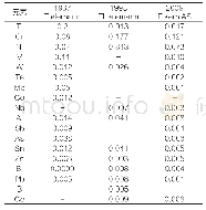 表1 文献[4]报道的1967、1998和2009微量元素最大允许含量（质量分数，%）