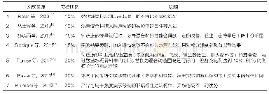 表2 不同混制水泥实验中可行的天然砂替代比例