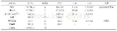 《表6 使用实验设计软件生成的总排放物析因模型的方差分析结果》