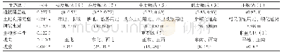 《表3 生态敏感性评价因子分级与权重》