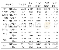 《表4 生态敏感性评价结果汇总表》