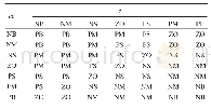 《表1 ΔKp的模糊控制规则表》