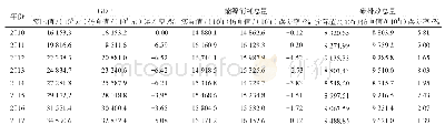 《表2 2010—2017年湖南省能源消耗及其碳排放主要变量历史检验结果》