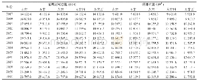 《表4 5种方案情景模拟结果》