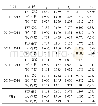 表5 湖南省高端装备制造业五大产业TFP指数、EC指数、TC指数