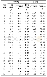 表4 各时段指标Tab.4 Indices of all time intervals