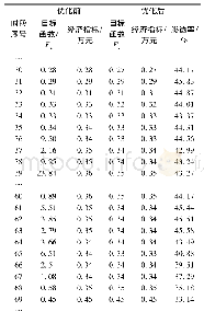 《表5 部分时段指标Tab.5 Indices of partial time intervals》