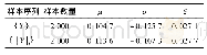 《表3 广义极值分布的参数值Tab.3 The parameter values of GEV》