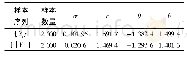 表4 移位广义对数正态分布的参数值Tab.4 the parameter of SGLD