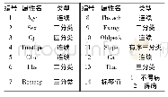 表1 数据集共同的特征属性Tab.1 The same attributes in two datasets