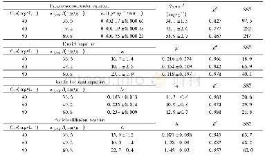 《表2 PEI@Fe3O4对CR的吸附动力学曲线非线性模型拟合结果 (T=303 K) Tab.2 Parameters of kinetic models at various conditions