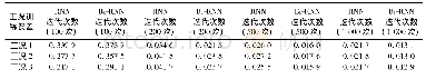 《表2 3种工况下RNN和Bi-RNN训练误差》