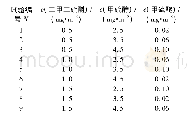 《表2 混合样品检测正交试验表》