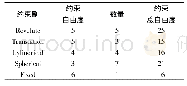 表1 升降平台约束副汇总