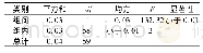 表5 单障碍物模型单因素方差分析结果比较