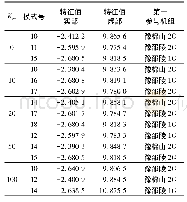 表5 不同Kqv取值下的调相机相关功角振荡模式