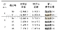 《表6 调相机不同无功出力下的功角振荡模式》