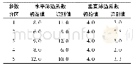 《表2 目标含水层水文地质参数的初始值和识别值》