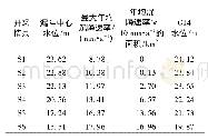 《表3 S1～S6情景下地面沉降量的计算结果》