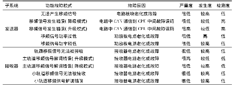 《表3 ZPW-2000A轨道电路FMECA分析表》