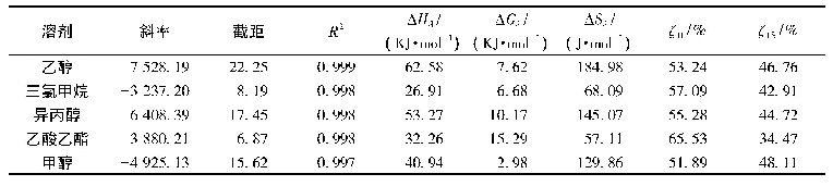 表4 盐酸丁卡因在单溶剂中溶解过程中的热力学参数