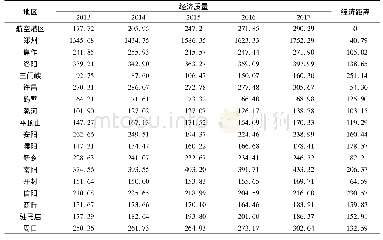 表1 郑州航空港区与河南省辖市经济数据(2013—2017)