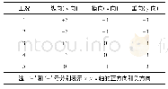 《表2 加载工况表：动力包构架在复杂交变激励条件下的强度仿真分析》