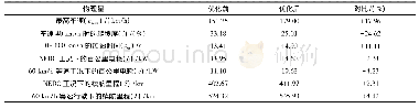 《表6 优化前后主要参数对比》