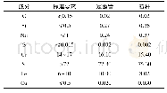 表3 UNS N06600材料质量分数