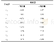 表1 目标点误差源：基于曲面配准的柔性件装配偏差分析