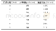 表6 卡箍在不同拧紧力矩下的刚度参数