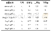 表1 设计变量及其取值范围