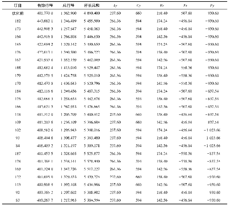 《表5 敏感参数优化最优解》