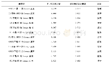 《表6 Granger因果关系检验结果》