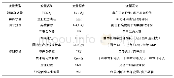 《表1 研究变量及定义：高管薪酬、社会责任与企业绩效——基于沪深A股企业的经验数据》