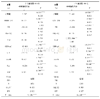 《表6 模型回归分析结果—Ⅱ》