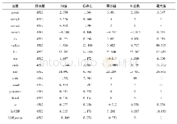 《表2 描述性统计：会计信息质量影响城投债发行吗》