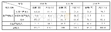 《表2 1 9 5 4-1956年江苏农民人均收入的性质结构》