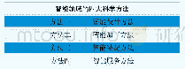 《表3 四个方面的智能科学方法》