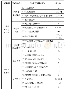 《表1 贵州省石漠化与经济贫困子系统指标体系》