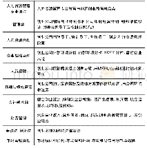 《表1 人力资源管理专业教育与创新创业教育融合点》