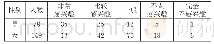 《表1 性别与网络学习方式感兴趣程度数据统计表》
